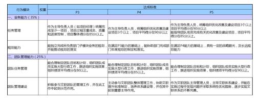  基于绩效的任职资格体系建设与实施